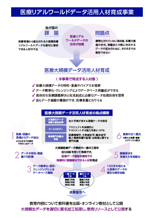 事業紹介医療リアルワールドデータ活用人材育成事業 文部科学省医療データ人材育成事業